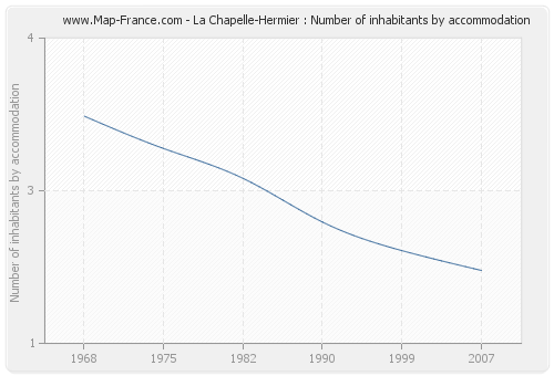 La Chapelle-Hermier : Number of inhabitants by accommodation
